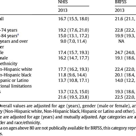 Proportion 95 Confidence Interval Of Older Adults In The United