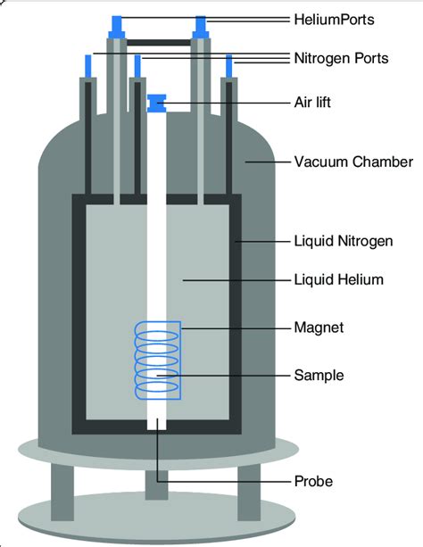 Schematic Diagram Detailing The Main Components Of A Nuclear Magnetic