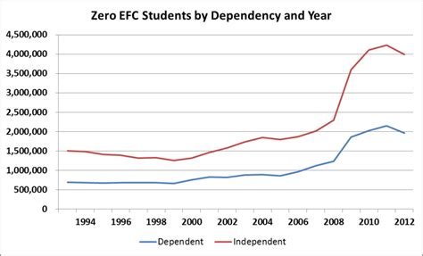 Exploring Trends In Pell Grant Receipt And Expenditures Robert Kelchen