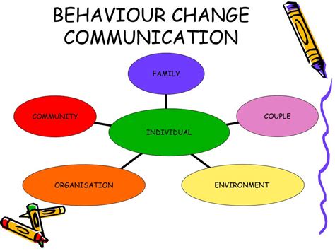 Ppt Behaviour Change Communication Framework Powerpoint Presentation