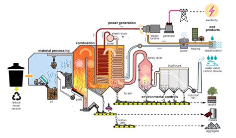 How Waste To Energy Works A Sustainable Disposal Option