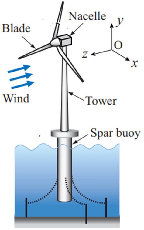 Spar Type Floating Offshore Wind Turbine 21 Download Scientific