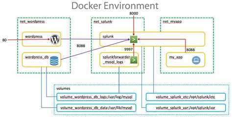 Containerization and Splunk: How Docker and Splunk Work ...