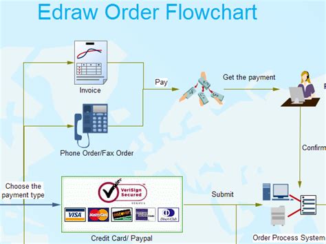 Flowchart Chart Ideas For Business