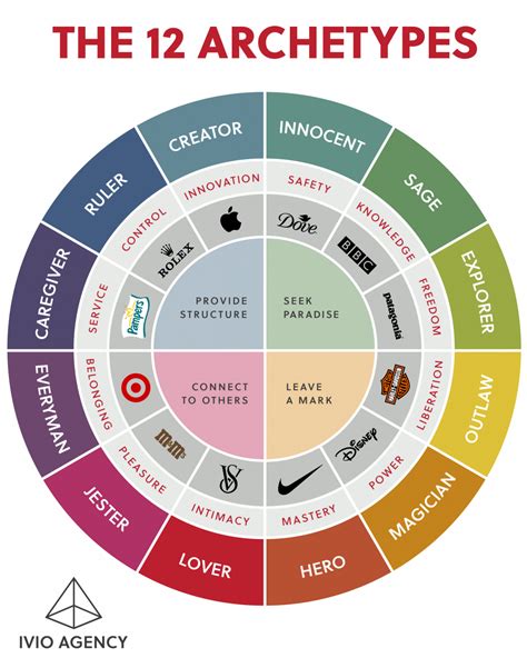 Personality Archetypes Artofit