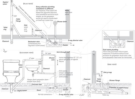Garage floor drain, what kind of garage drains are there and which floor drain would work best for your garage floor? Frequently Asked Questions | Greywater Action | Plumbing ...