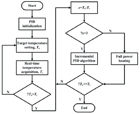 The Flowchart Of The Temperature Control Strategy Download