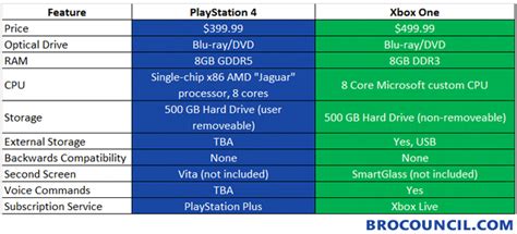 Playstation 4 Vs Xbox One Which Is Better Playstation Slim Release Date