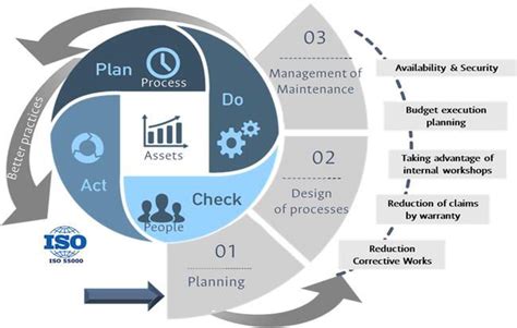 Maintenance And Asset Life Cycle For Reliability Systems Intechopen