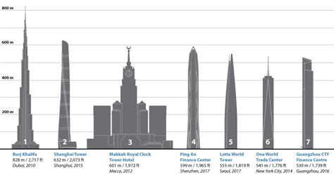 Top 10 Tallest Building In The World 2018