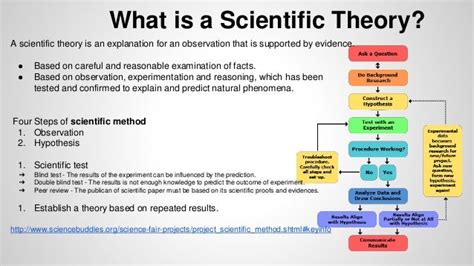 Unit 5 Scientific Theory P1 M1 And D1