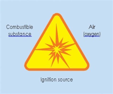 Explosion Protection Physical Principles And Definitions Atex