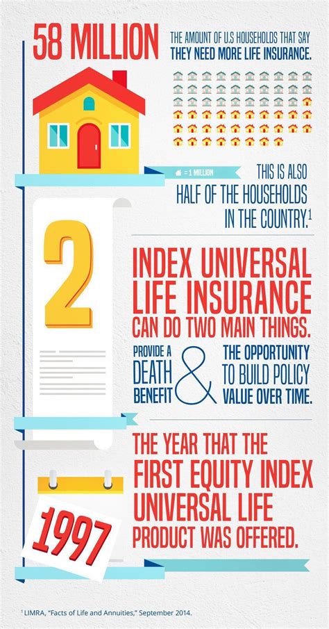 Over The Last Few Decades Index Universal Life Insurance Has Become An