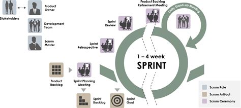 Sprint Process Flow Diagram