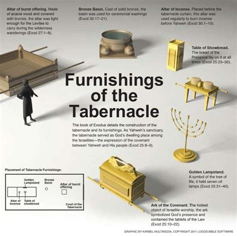 Diagram Of The Tabernacle In The Bible 02 Furnishings Of The