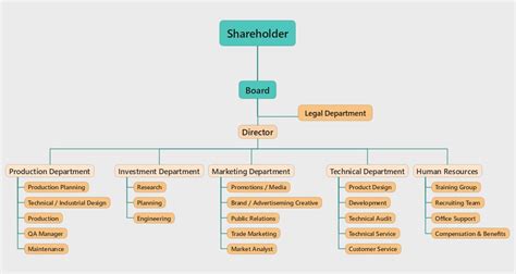 Manufacturing Company Organizational Chart Edrawmind