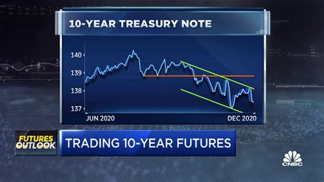 Return Of Inflation How To Trade The 10 Year Treasury Note