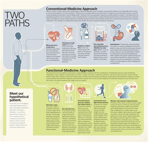 Two Paths Conventional Vs Functional Medicine Pioneer Comprehensive