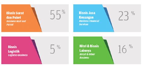 Gambar Kinerja Kontribusi Pt Pos Indonesia Persero Pendapatan Per