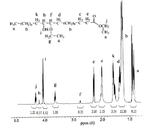 Figure 5 From 2 Modification Of Oleic Acid 2 2 1 Epoxydation Of