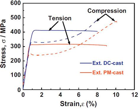 Tension And Compression Stress Strain Curves Of Mg 36al 34ca 03mn
