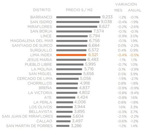 Varios Distritos De Lima Con Precios De Viviendas A La Baja Chapa Tu Casa