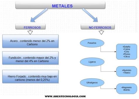 Mapa Conceptual De Los Metales Y No Metales Hayes