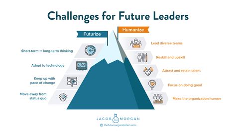 What Leaders Need To Know To Prepare For The Future
