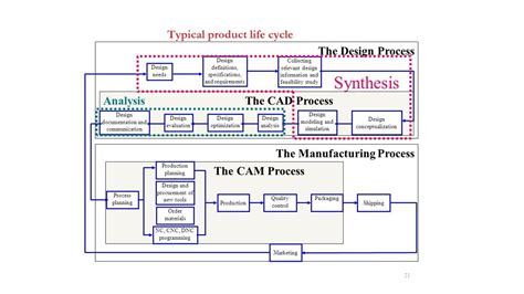 Product Life Cycle Of Cadcam Systems Youtube