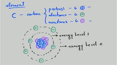 Drawing Atoms Grade 8 Youtube
