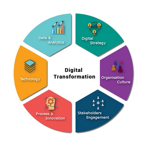The 5 Essential Components Of Digital Transformation