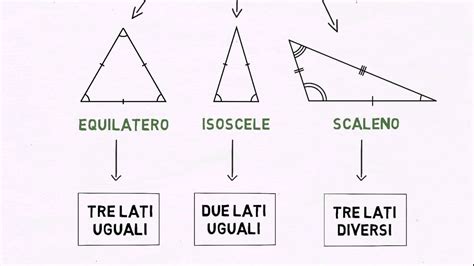 Sono triangoli che hanno tre lati congruenti, cioè hanno la stessa lunghezza; Classificazione dei triangoli in base ai lati e agli ...