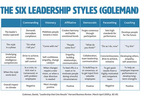 Daniel Goleman 2000 Six Leadership Styles Harvard Business Review