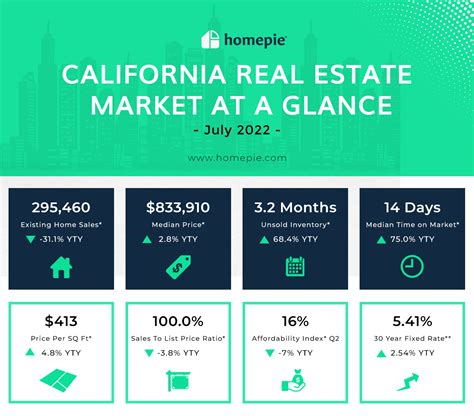 California Real Estate Market At A Glance - July 2022