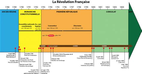 Frise Chronologique Histoire Des Institutions Après 1789 Aperçu