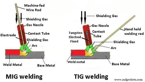 ティグ溶接とミグ溶接とは何ですかタイプ違い利点