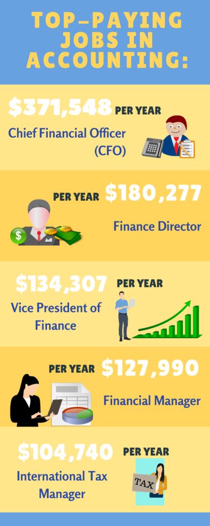 The 30 Highest Paying Accounting Jobs And Salaries In 2023 Grad