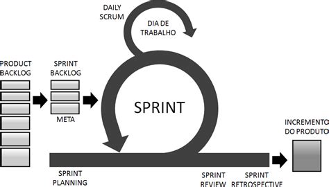 Sprint Scrum O Que é E Como Funciona Seu Planejamento