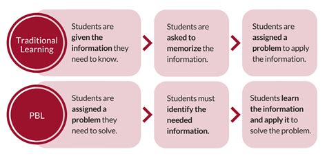 Help students secure various resources when needed. Problem-Based Learning | Centre for Teaching and Learning