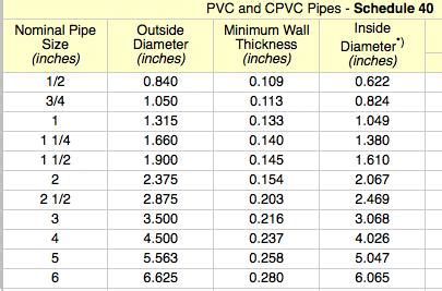 Independent studies by the american water works association research foundation and the plastic pipes institute show pvc and pe, respectively, last longer than 100 years. Standard Pvc Pipe Sizes Pdf