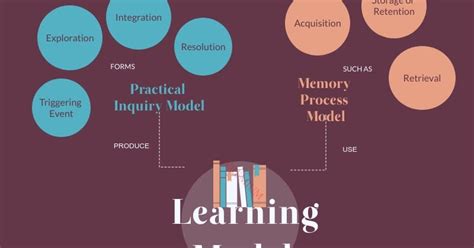 Yvonnes Tips For Teachers Post 62 How To Use Graphic Overviews In An