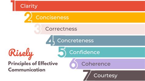 7 principles of effective communication in the workplace risely