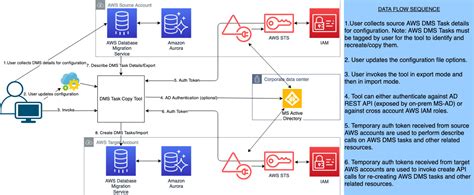 Automate Copying AWS DMS Tasks Across AWS Accounts AWS Database Blog