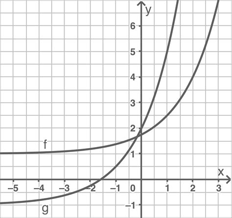 Eine Exponentialfunktion Verschieben Mathe Schullv