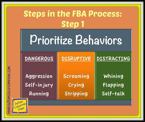 5 Steps To A Meaningful Behavioral Support Step 1 Part 2 Prioritize