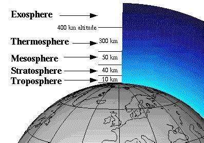 Lapisan pertama adalah troposfer yang merupakan lapisan terbawah dari atmosfer dan paling dekat dengan permukaan bumi. geniustsuchiyakouta: atmosfer