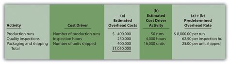 How Does An Organization Use Activity Based Costing To Allocate