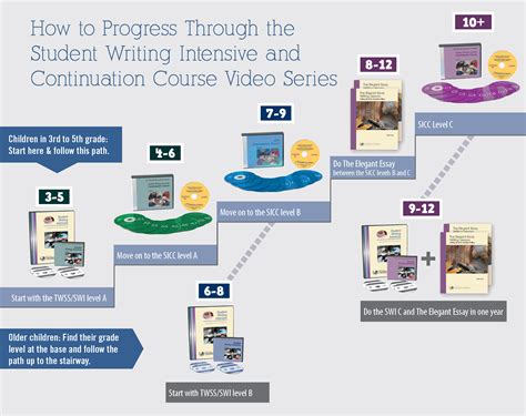 Institute for Excellence in Writing - Student Writing Intensive path