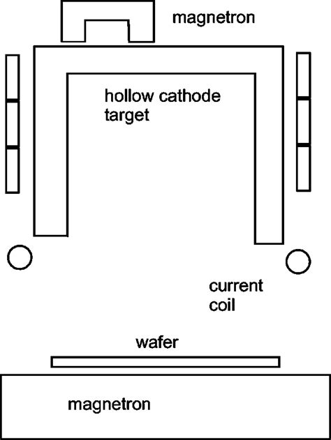 Sketch Of The Hollow Cathode Magnetron Geometry Download Scientific