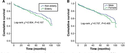 Figure 1 From Clinical Interventions In Aging Dovepress The Usefulness